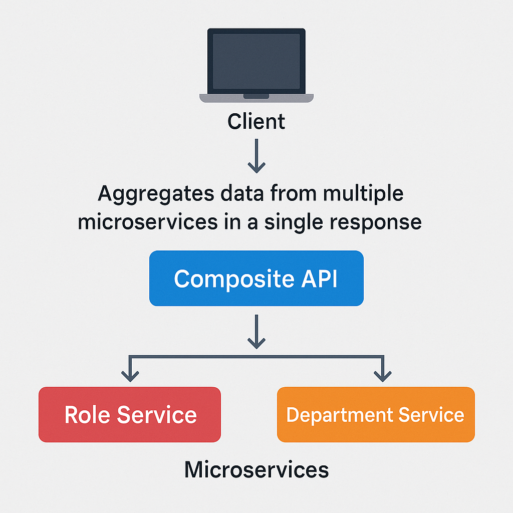 Kompozit API’lerle Mikroservislerde Veriyi Tek Noktadan Sunmak