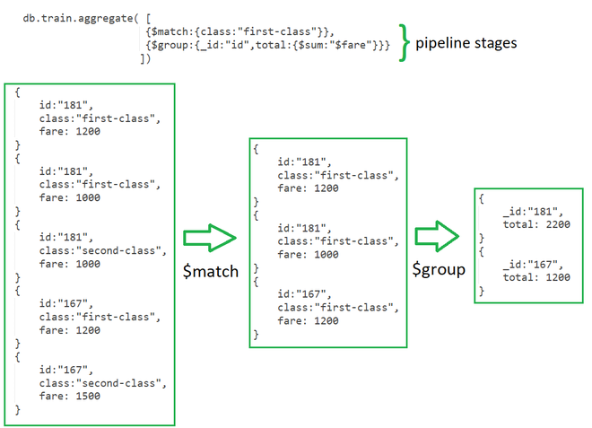 MongoDB'de find() ve aggregate() Arasındaki Farklar title=